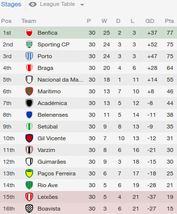 League table portugal Portuguese Football